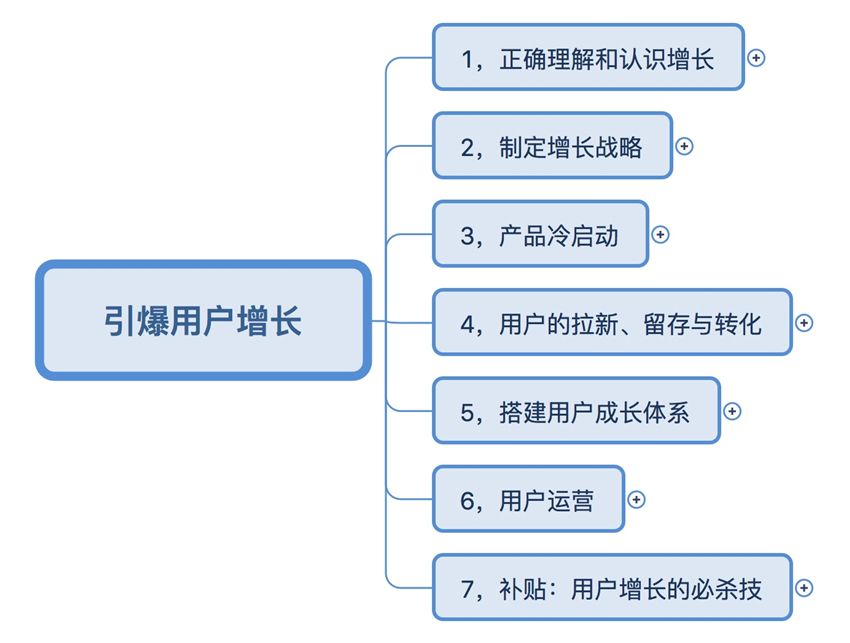 用户增长运营师是干什么的？薪酬水平和发展前景如何？